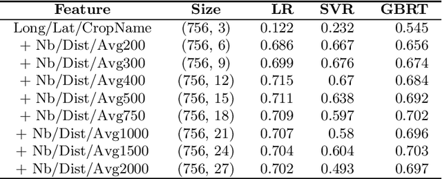 Figure 4 for Predicting Soil pH by Using Nearest Fields