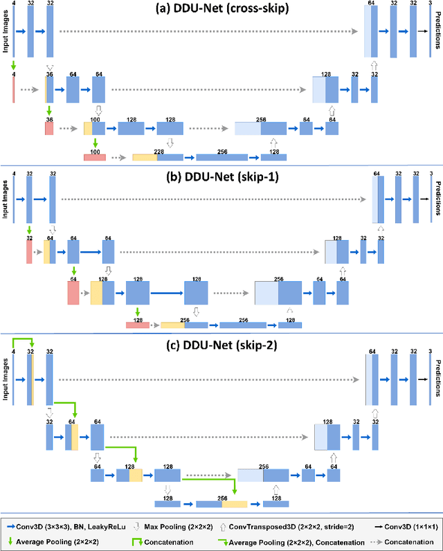 Figure 3 for DDU-Nets: Distributed Dense Model for 3D MRI Brain Tumor Segmentation