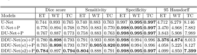 Figure 2 for DDU-Nets: Distributed Dense Model for 3D MRI Brain Tumor Segmentation