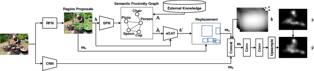 Figure 3 for Saliency Prediction with External Knowledge