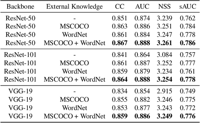 Figure 4 for Saliency Prediction with External Knowledge