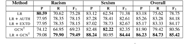 Figure 1 for Abusive Language Detection with Graph Convolutional Networks