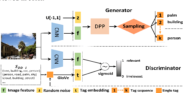 Figure 3 for Tagging like Humans: Diverse and Distinct Image Annotation