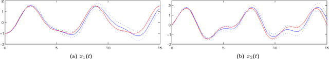 Figure 1 for On solving Ordinary Differential Equations using Gaussian Processes