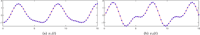 Figure 2 for On solving Ordinary Differential Equations using Gaussian Processes
