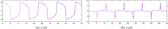Figure 3 for On solving Ordinary Differential Equations using Gaussian Processes