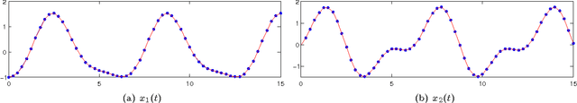Figure 4 for On solving Ordinary Differential Equations using Gaussian Processes