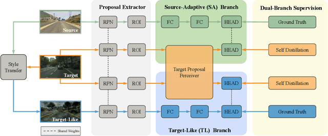 Figure 3 for Cross Domain Object Detection by Target-Perceived Dual Branch Distillation