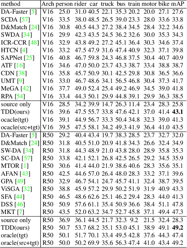 Figure 2 for Cross Domain Object Detection by Target-Perceived Dual Branch Distillation
