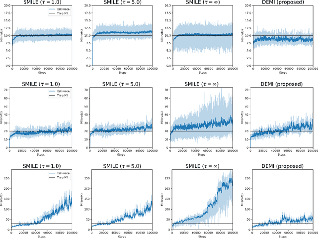 Figure 3 for DEMI: Discriminative Estimator of Mutual Information