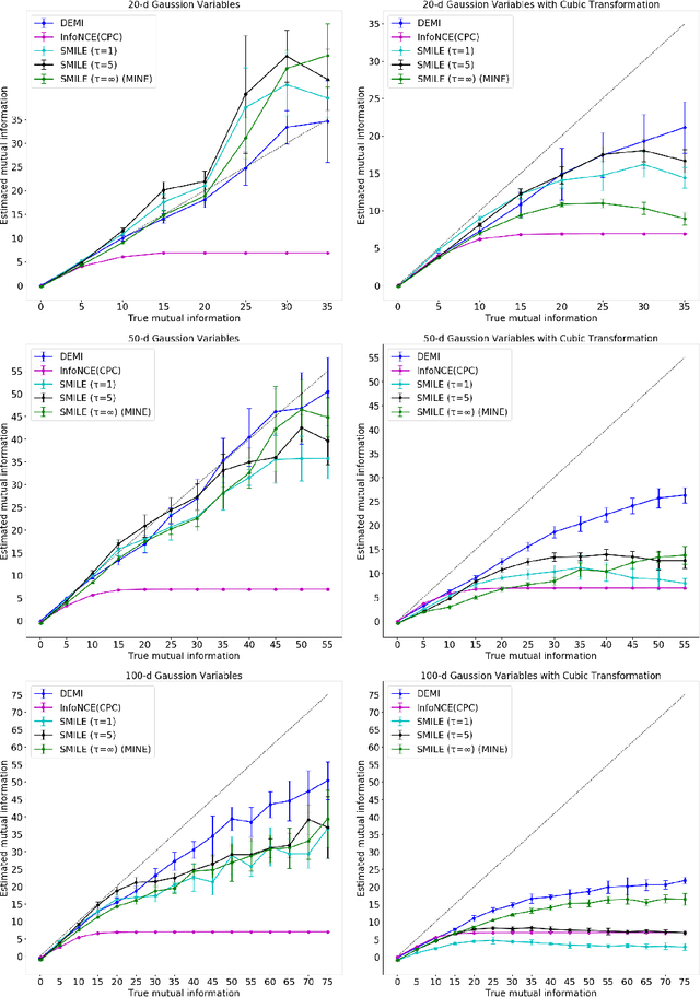 Figure 1 for DEMI: Discriminative Estimator of Mutual Information