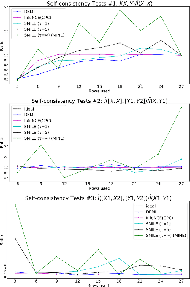 Figure 2 for DEMI: Discriminative Estimator of Mutual Information