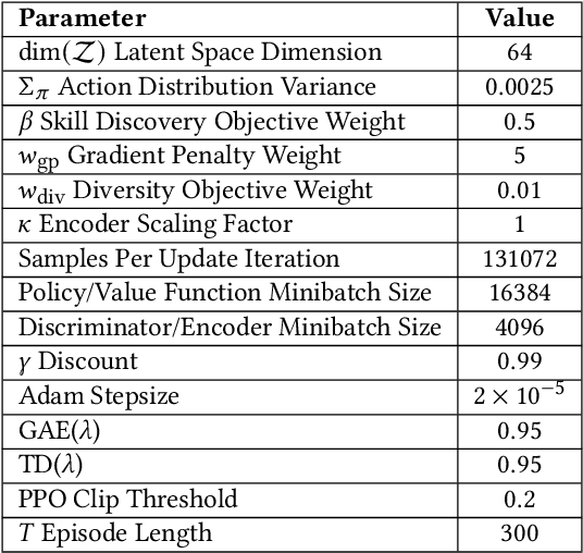 Figure 4 for ASE: Large-Scale Reusable Adversarial Skill Embeddings for Physically Simulated Characters