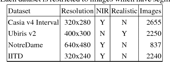 Figure 2 for Unconstrained Iris Segmentation using Convolutional Neural Networks