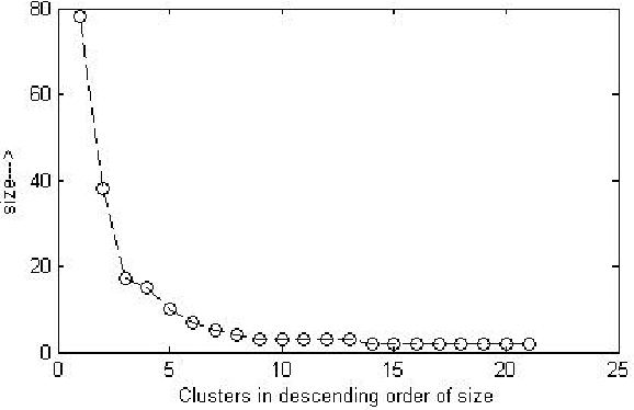 Figure 3 for A Parameter-free Affinity Based Clustering