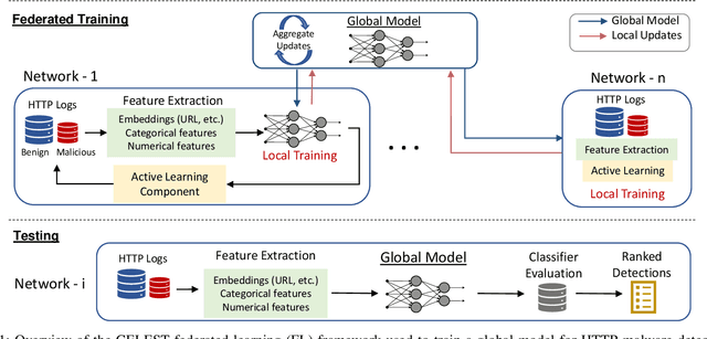 Figure 1 for CELEST: Federated Learning for Globally Coordinated Threat Detection