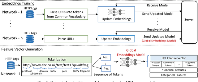 Figure 2 for CELEST: Federated Learning for Globally Coordinated Threat Detection