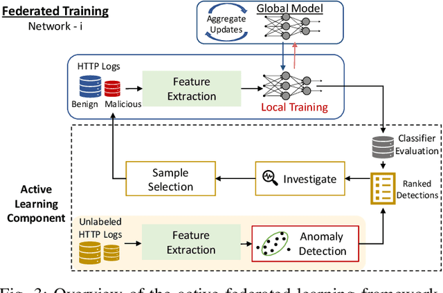 Figure 3 for CELEST: Federated Learning for Globally Coordinated Threat Detection
