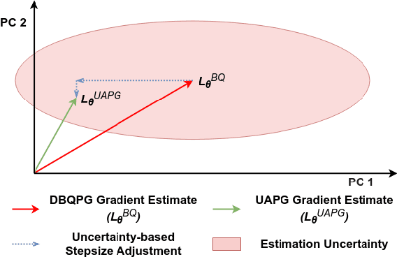 Figure 1 for Deep Bayesian Quadrature Policy Optimization