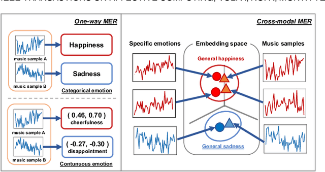 Figure 1 for Cross-modal Music Emotion Recognition Using Composite Loss-based Embeddings