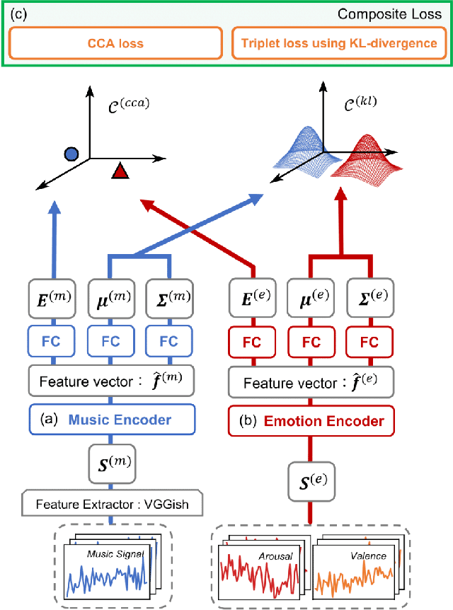 Figure 3 for Cross-modal Music Emotion Recognition Using Composite Loss-based Embeddings