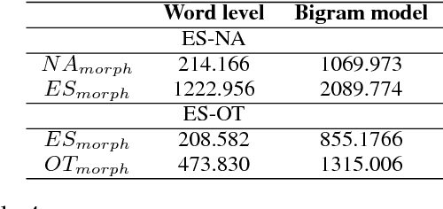 Figure 4 for Comparing morphological complexity of Spanish, Otomi and Nahuatl