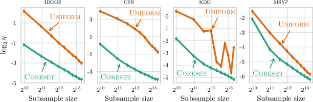 Figure 4 for Training Gaussian Mixture Models at Scale via Coresets