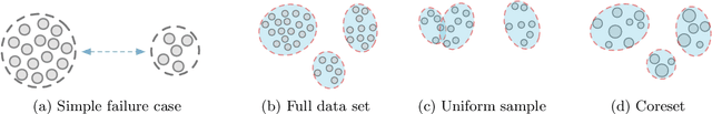 Figure 1 for Training Gaussian Mixture Models at Scale via Coresets