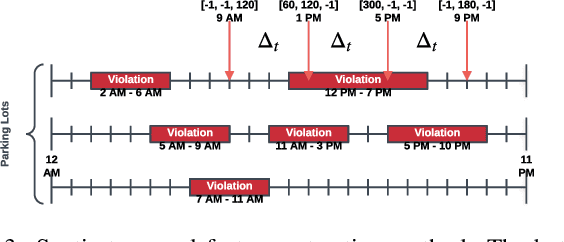 Figure 4 for Approximating Optimisation Solutions for Travelling Officer Problem with Customised Deep Learning Network