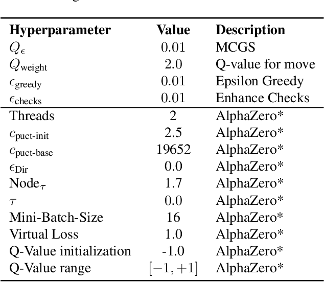 Figure 4 for Monte-Carlo Graph Search for AlphaZero