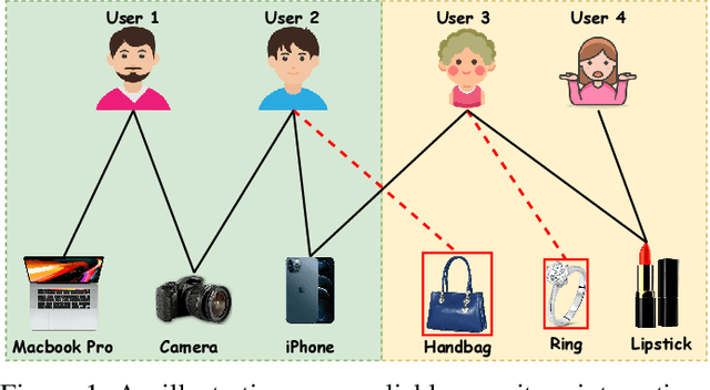 Figure 1 for Graph Trend Networks for Recommendations