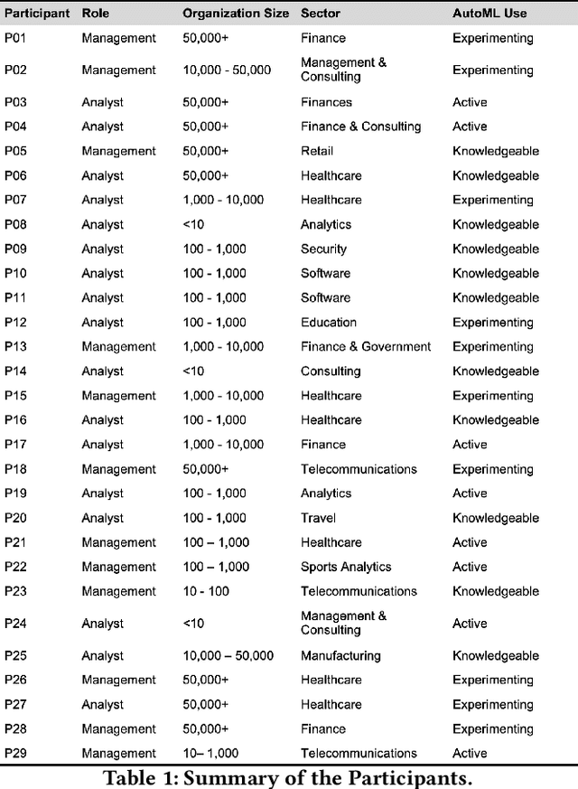 Figure 1 for Fits and Starts: Enterprise Use of AutoML and the Role of Humans in the Loop