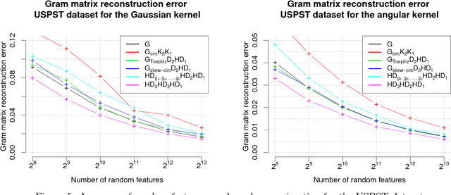 Figure 4 for Structured adaptive and random spinners for fast machine learning computations