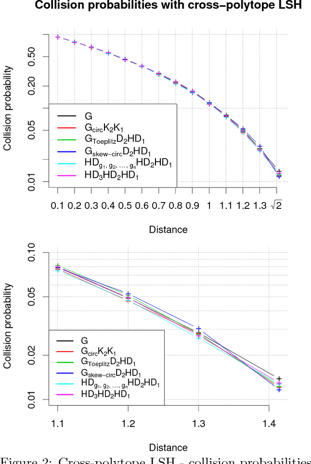 Figure 3 for Structured adaptive and random spinners for fast machine learning computations