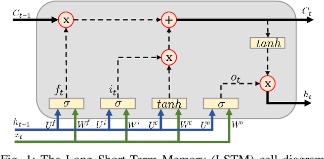 Figure 1 for Performance versus Complexity Study of Neural Network Equalizers in Coherent Optical Systems