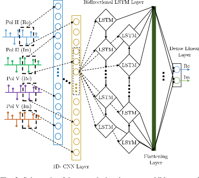 Figure 3 for Performance versus Complexity Study of Neural Network Equalizers in Coherent Optical Systems