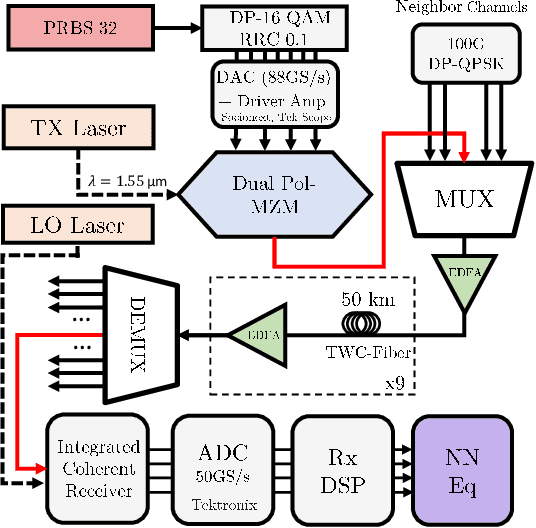 Figure 4 for Performance versus Complexity Study of Neural Network Equalizers in Coherent Optical Systems