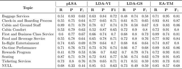 Figure 3 for Discovering Airline-Specific Business Intelligence from Online Passenger Reviews: An Unsupervised Text Analytics Approach