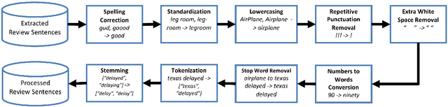 Figure 4 for Discovering Airline-Specific Business Intelligence from Online Passenger Reviews: An Unsupervised Text Analytics Approach