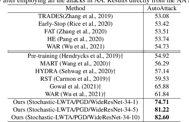 Figure 4 for Stochastic Local Winner-Takes-All Networks Enable Profound Adversarial Robustness