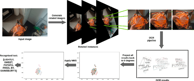 Figure 3 for An Evaluation of OCR on Egocentric Data