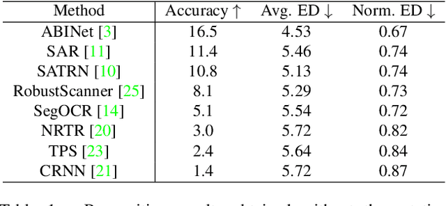 Figure 2 for An Evaluation of OCR on Egocentric Data