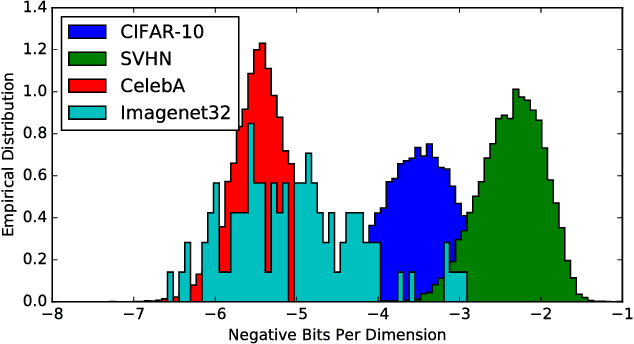 Figure 1 for Generative Ensembles for Robust Anomaly Detection