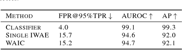 Figure 4 for Generative Ensembles for Robust Anomaly Detection