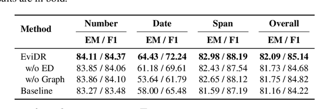 Figure 3 for EviDR: Evidence-Emphasized Discrete Reasoning for Reasoning Machine Reading Comprehension
