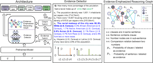 Figure 1 for EviDR: Evidence-Emphasized Discrete Reasoning for Reasoning Machine Reading Comprehension