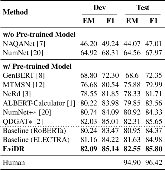 Figure 2 for EviDR: Evidence-Emphasized Discrete Reasoning for Reasoning Machine Reading Comprehension