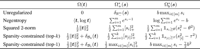 Figure 2 for Sparsity-Constrained Optimal Transport