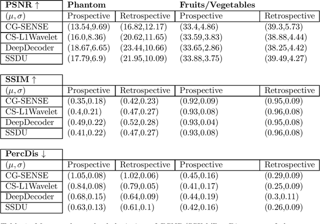 Figure 2 for Validation and Generalizability of Self-Supervised Image Reconstruction Methods for Undersampled MRI