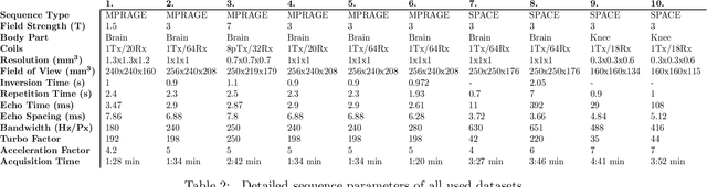 Figure 4 for Validation and Generalizability of Self-Supervised Image Reconstruction Methods for Undersampled MRI